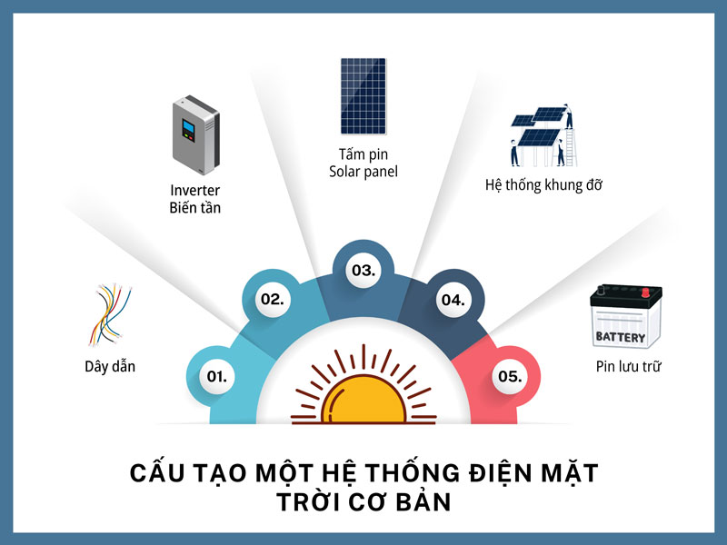 Cấu tạo nhà máy điện mặt trời