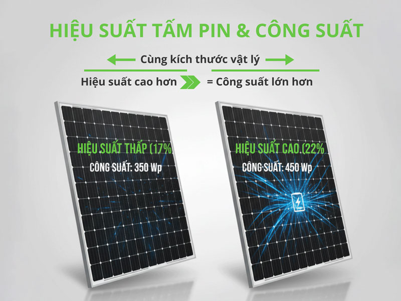 1m2 tấm pin năng lượng mặt trời bao nhiêu w