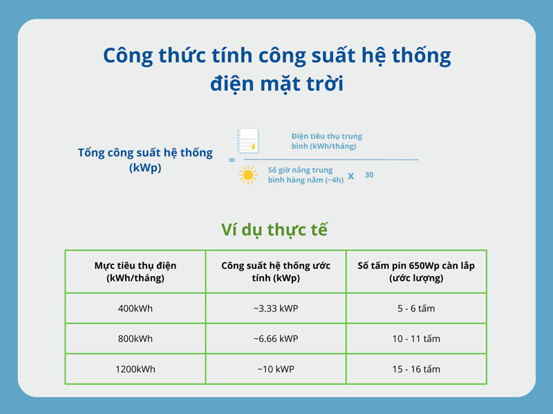 Công thức tính công suất hệ thống điện mặt trời