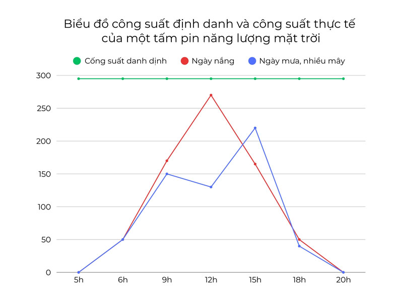 Công suất danh định và công suất thực tế